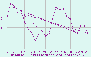 Courbe du refroidissement olien pour Bad Mitterndorf