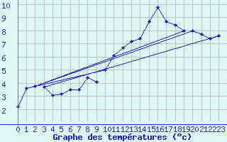 Courbe de tempratures pour Ambrieu (01)