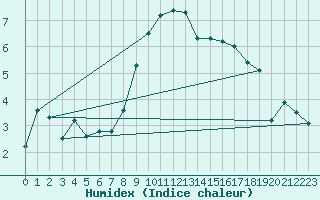 Courbe de l'humidex pour Gap (05)