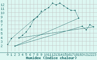 Courbe de l'humidex pour Joensuu Linnunlahti