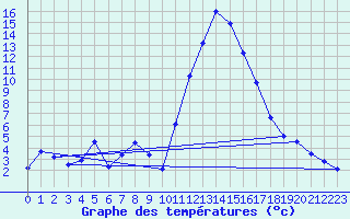 Courbe de tempratures pour Veynes (05)
