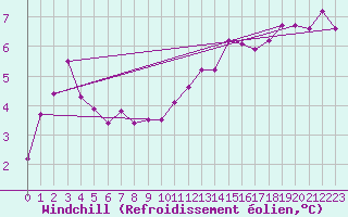 Courbe du refroidissement olien pour Abed