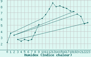 Courbe de l'humidex pour Chailles (41)
