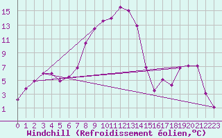 Courbe du refroidissement olien pour Kopaonik