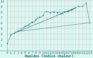 Courbe de l'humidex pour Casement Aerodrome
