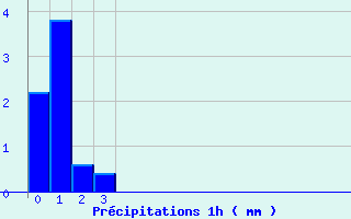 Diagramme des prcipitations pour Arbois (39)