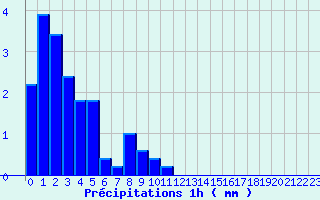 Diagramme des prcipitations pour Haguenau (67)