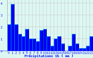 Diagramme des prcipitations pour Col de la Loge (42)