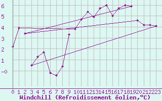 Courbe du refroidissement olien pour Aytr-Plage (17)