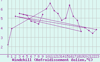 Courbe du refroidissement olien pour Bingley