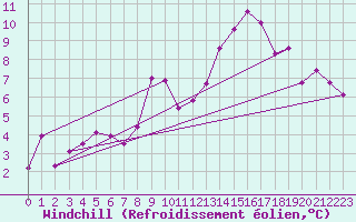 Courbe du refroidissement olien pour Kvamskogen-Jonshogdi 