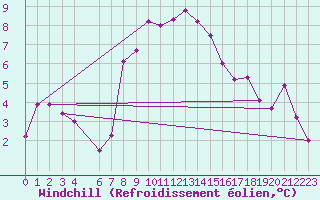 Courbe du refroidissement olien pour Kocaeli