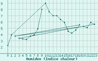 Courbe de l'humidex pour Paring