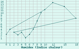 Courbe de l'humidex pour Amendola