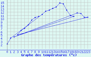 Courbe de tempratures pour Arjeplog