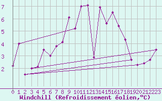 Courbe du refroidissement olien pour Gornergrat