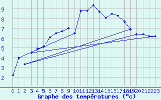 Courbe de tempratures pour Grimsel Hospiz