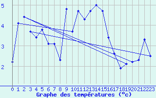 Courbe de tempratures pour Plaffeien-Oberschrot