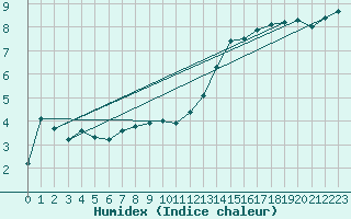 Courbe de l'humidex pour Cervera de Pisuerga