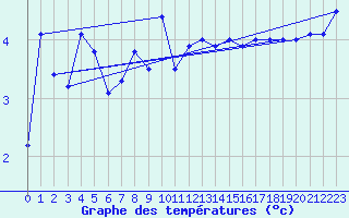 Courbe de tempratures pour Macquarie Island