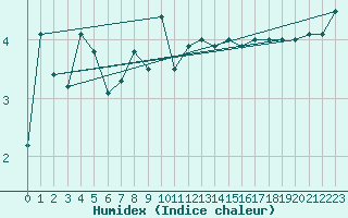 Courbe de l'humidex pour Macquarie Island