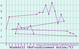 Courbe du refroidissement olien pour Aursjoen