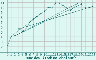 Courbe de l'humidex pour Pilatus