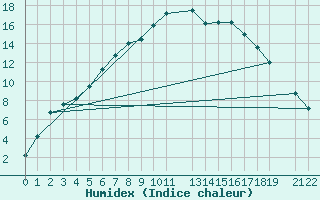 Courbe de l'humidex pour Nyrud