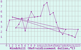 Courbe du refroidissement olien pour Cimetta