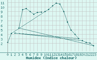 Courbe de l'humidex pour Lenzkirch-Ruhbuehl