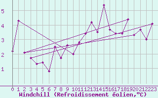 Courbe du refroidissement olien pour Clermont-Ferrand (63)