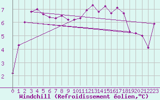 Courbe du refroidissement olien pour Mumbles