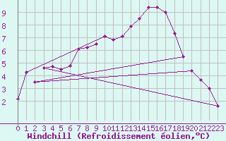 Courbe du refroidissement olien pour Besanon (25)
