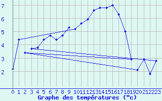 Courbe de tempratures pour Kongsvinger