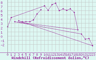 Courbe du refroidissement olien pour Arvidsjaur
