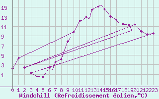 Courbe du refroidissement olien pour Tulln
