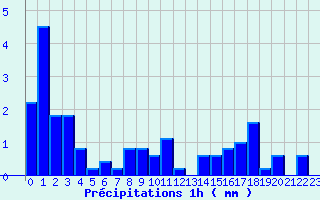 Diagramme des prcipitations pour Paulhac-en-Margeride (48)