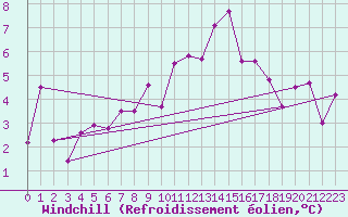 Courbe du refroidissement olien pour Talarn