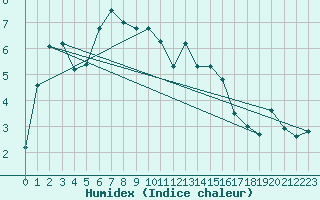 Courbe de l'humidex pour Bischofszell