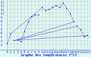 Courbe de tempratures pour Fagernes Leirin