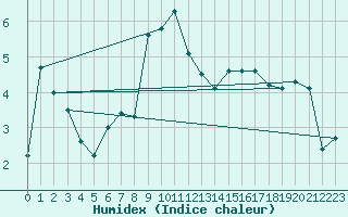 Courbe de l'humidex pour Flhli