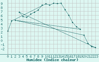 Courbe de l'humidex pour Zahony