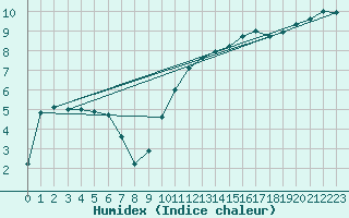 Courbe de l'humidex pour Molina de Aragn