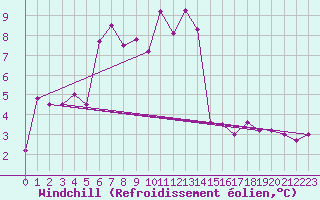 Courbe du refroidissement olien pour Kredarica