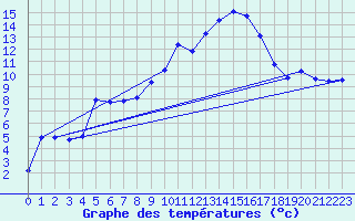 Courbe de tempratures pour Aouste sur Sye (26)