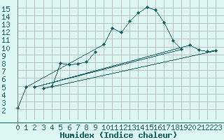Courbe de l'humidex pour Aouste sur Sye (26)