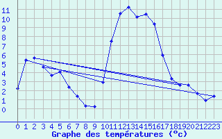 Courbe de tempratures pour Lans-en-Vercors (38)