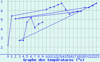 Courbe de tempratures pour Chasseral (Sw)