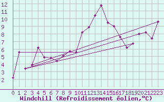 Courbe du refroidissement olien pour Reinosa