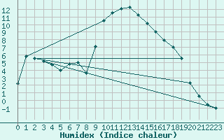 Courbe de l'humidex pour Bielsa